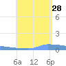 Vieques tide chart for Sunday, July 28, 2024
