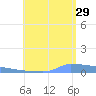 Vieques tide chart for Monday, July 29, 2024