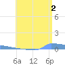 Vieques tide chart for Tuesday, July 2, 2024
