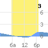 Vieques tide chart for Wednesday, July 3, 2024