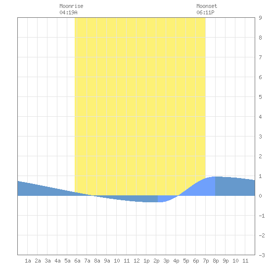 Vieques tide chart for Thursday, July 4, 2024