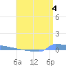 Vieques tide chart for Thursday, July 4, 2024