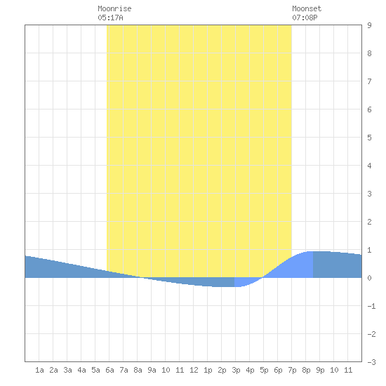 Vieques tide chart for Friday, July 5, 2024