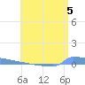 Vieques tide chart for Friday, July 5, 2024