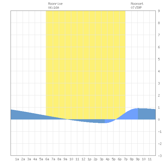Vieques tide chart for Saturday, July 6, 2024