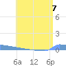 Vieques tide chart for Sunday, July 7, 2024