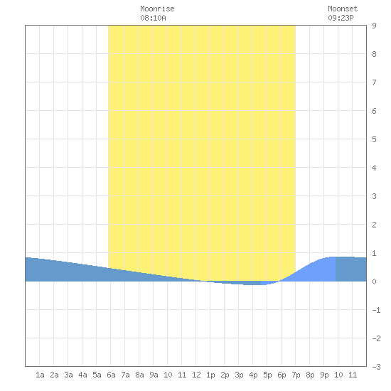 Vieques tide chart for Monday, July 8, 2024