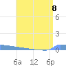 Vieques tide chart for Monday, July 8, 2024