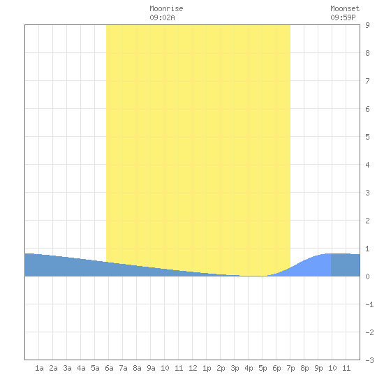 Vieques tide chart for Tuesday, July 9, 2024