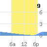 Vieques tide chart for Tuesday, July 9, 2024
