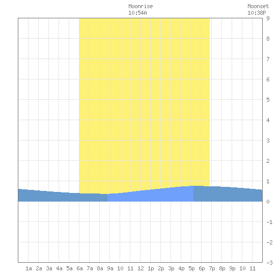 Vieques tide chart for Saturday, August 10, 2024