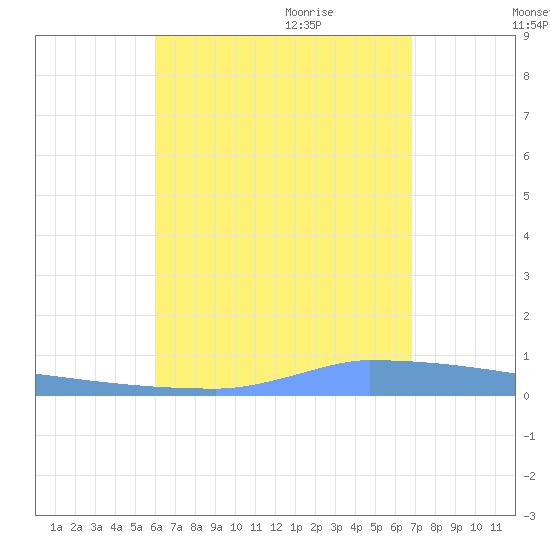 Vieques tide chart for Monday, August 12, 2024