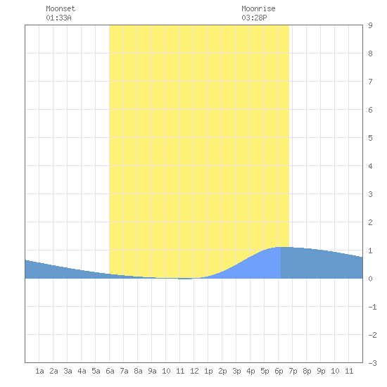 Vieques tide chart for Thursday, August 15, 2024
