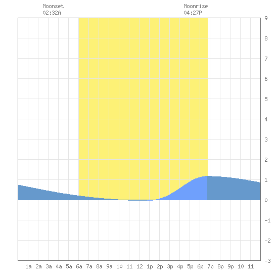 Vieques tide chart for Friday, August 16, 2024
