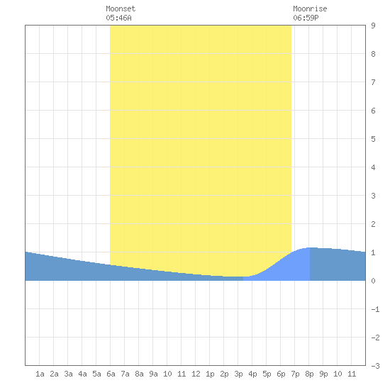 Vieques tide chart for Monday, August 19, 2024