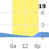 Vieques tide chart for Monday, August 19, 2024