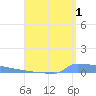 Vieques tide chart for Thursday, August 1, 2024