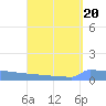 Vieques tide chart for Tuesday, August 20, 2024