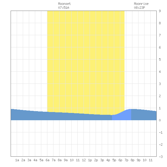 Vieques tide chart for Wednesday, August 21, 2024