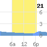 Vieques tide chart for Wednesday, August 21, 2024
