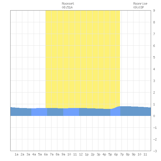 Vieques tide chart for Thursday, August 22, 2024