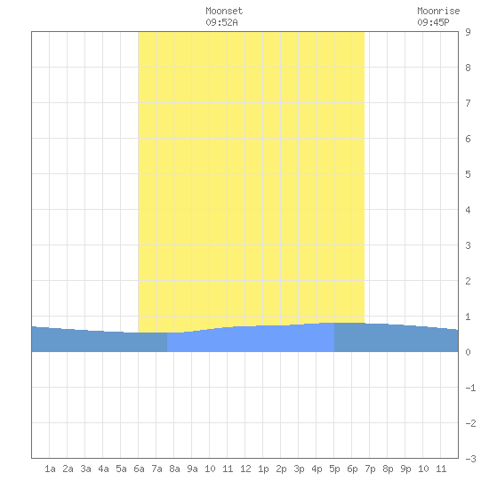 Vieques tide chart for Friday, August 23, 2024