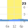 Vieques tide chart for Friday, August 23, 2024