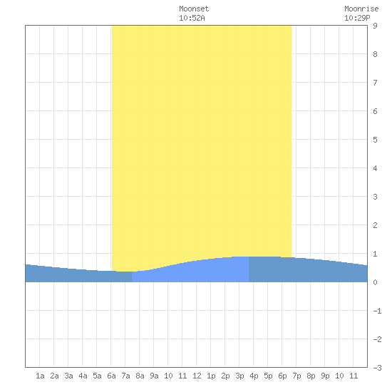 Vieques tide chart for Saturday, August 24, 2024