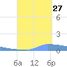 Vieques tide chart for Tuesday, August 27, 2024