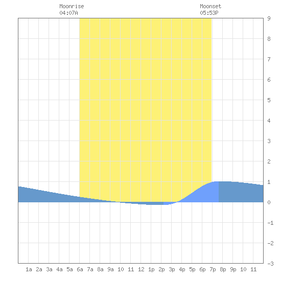 Vieques tide chart for Friday, August 2, 2024