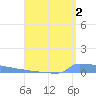 Vieques tide chart for Friday, August 2, 2024