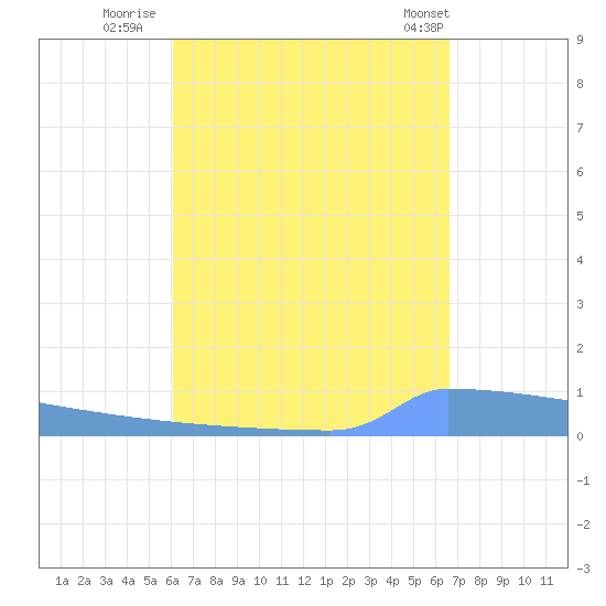 Vieques tide chart for Friday, August 30, 2024
