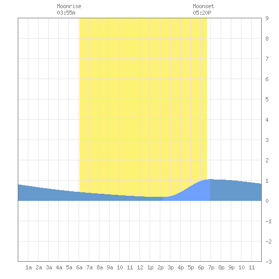 Vieques tide chart for Saturday, August 31, 2024