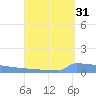 Vieques tide chart for Saturday, August 31, 2024