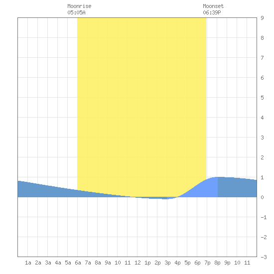 Vieques tide chart for Saturday, August 3, 2024