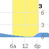 Vieques tide chart for Saturday, August 3, 2024