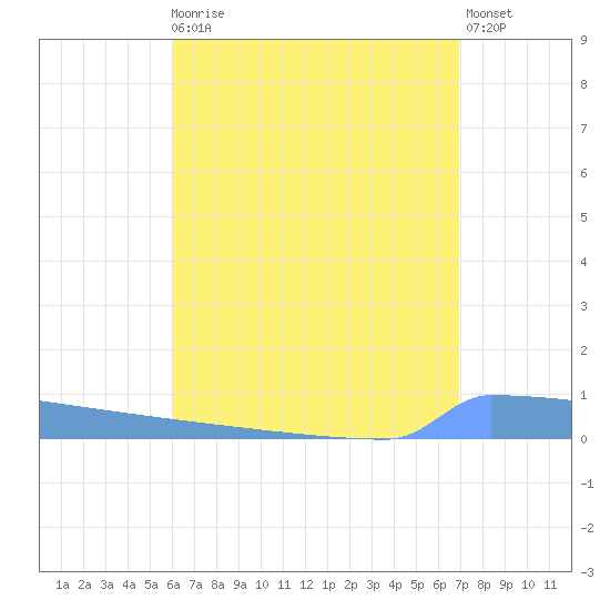 Vieques tide chart for Sunday, August 4, 2024