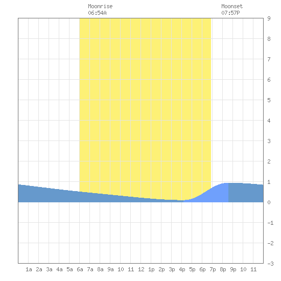 Vieques tide chart for Monday, August 5, 2024