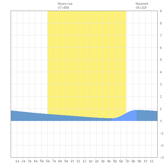 Vieques tide chart for Tuesday, August 6, 2024