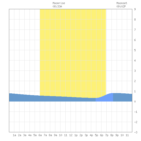 Vieques tide chart for Wednesday, August 7, 2024