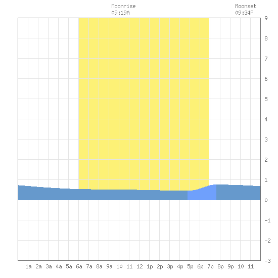 Vieques tide chart for Thursday, August 8, 2024