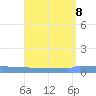 Vieques tide chart for Thursday, August 8, 2024