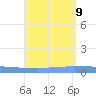 Vieques tide chart for Friday, August 9, 2024