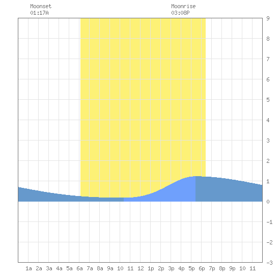 Vieques tide chart for Friday, September 13, 2024