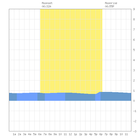 Vieques tide chart for Wednesday, September 18, 2024