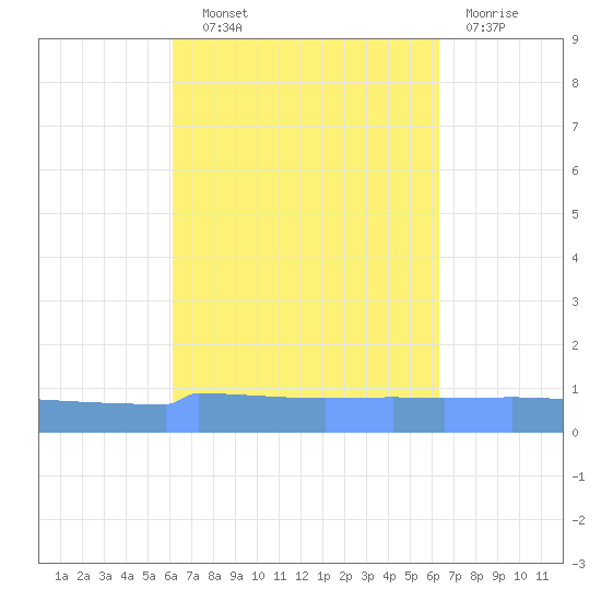 Vieques tide chart for Thursday, September 19, 2024