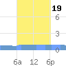 Vieques tide chart for Thursday, September 19, 2024