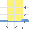 Vieques tide chart for Sunday, September 1, 2024