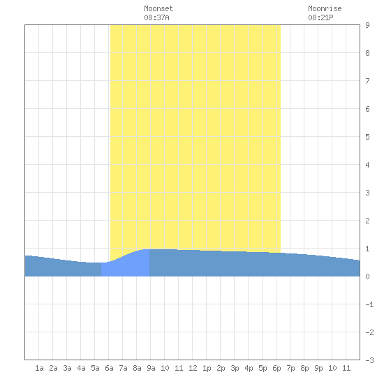 Vieques tide chart for Friday, September 20, 2024