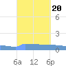 Vieques tide chart for Friday, September 20, 2024